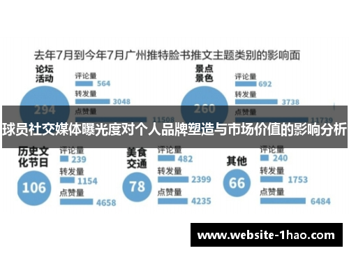 球员社交媒体曝光度对个人品牌塑造与市场价值的影响分析